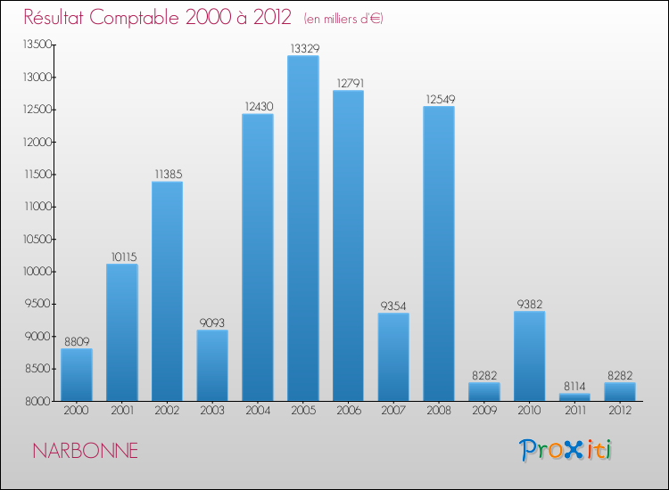 Evolution du résultat comptable pour la commune de NARBONNE de 2000 à 2012 Evolution du résultat comptable pour NARBONNE de 2000 à 2012