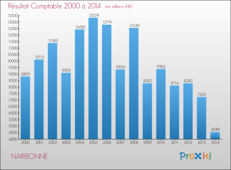 Evolution du résultat comptable pour la commune de NARBONNE de 2000 à 2014 Evolution du résultat comptable pour NARBONNE de 2000 à 2014