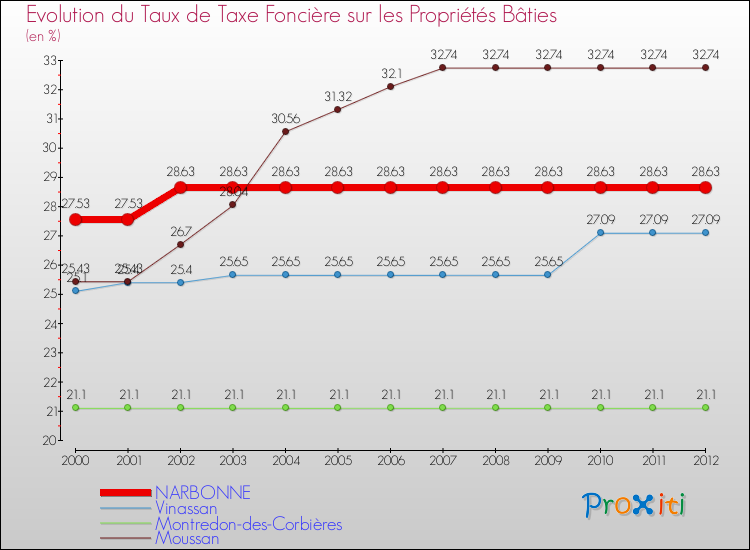 Evolution du taux de la taxe foncière sur le bati pour NARBONNE et les communes proches de 2000 à 2012 Comparaison des taux de taxe foncière sur le bati pour NARBONNE et les communes voisines de 2000 à 2012