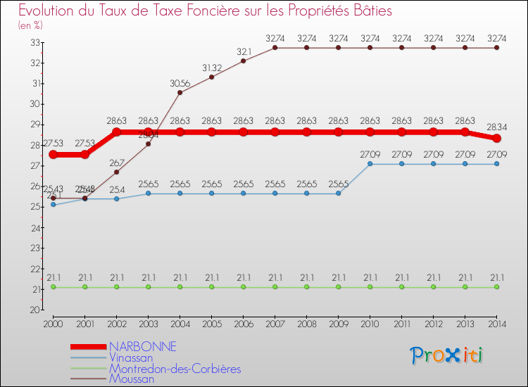 Evolution du taux de la taxe foncière sur le bati pour NARBONNE et les communes proches de 2000 à 2014 Comparaison des taux de taxe foncière sur le bati pour NARBONNE et les communes voisines de 2000 à 2014