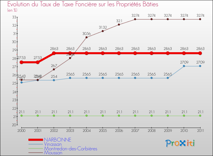 Evolution du taux de la taxe foncière sur le bati pour NARBONNE et les communes proches Comparaison des taux de taxe foncière sur le bati pour NARBONNE et les communes voisines