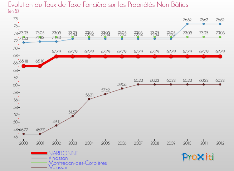 Evolution du taux de la taxe foncière sur les immeubles et terrains non batis pour NARBONNE et les communes proches de 2000 à 2012 Comparaison des taux de la taxe foncière sur les immeubles et terrains non batis pour NARBONNE et les communes voisines de 2000 à 2012