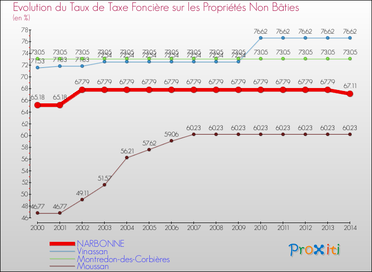 Evolution du taux de la taxe foncière sur les immeubles et terrains non batis pour NARBONNE et les communes proches de 2000 à 2014 Comparaison des taux de la taxe foncière sur les immeubles et terrains non batis pour NARBONNE et les communes voisines de 2000 à 2014