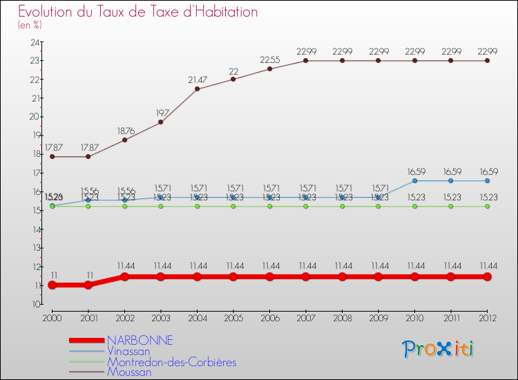 Evolution du taux de la taxe d'habitation pour NARBONNE et les communes proches Comparaison des taux de la taxe d'habitation pour NARBONNE et les communes voisines