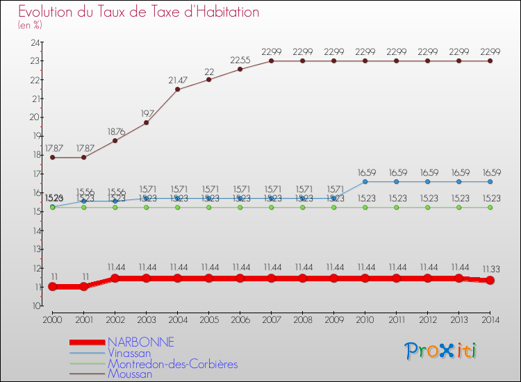 Evolution du taux de la taxe d'habitation pour NARBONNE et les communes proches de 2000 à 2014 Comparaison des taux de la taxe d'habitation pour NARBONNE et les communes voisines de 2000 à 2014
