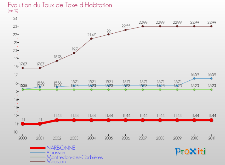Evolution du taux de la taxe d'habitation pour NARBONNE et les communes proches Comparaison des taux de la taxe d'habitation pour NARBONNE et les communes voisines
