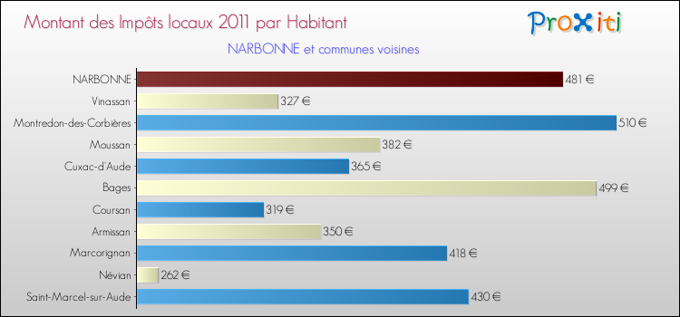 Montant des impôts locaux par Habitant pour NARBONNE et les communes proches Comparaison des impôts locaux par habitant pour NARBONNE et les communes voisines
