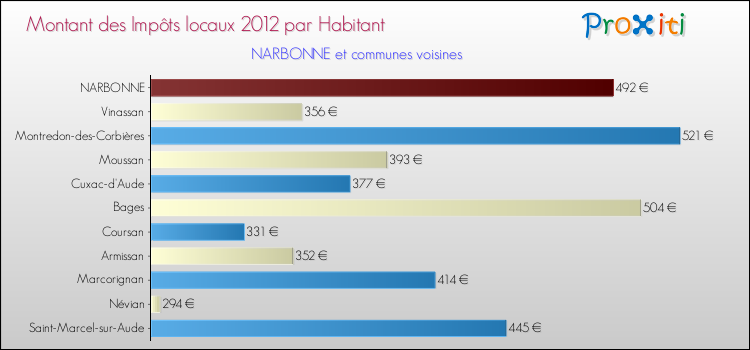 Montant des impôts locaux par Habitant pour NARBONNE et les communes proches Comparaison des impôts locaux par habitant pour NARBONNE et les communes voisines