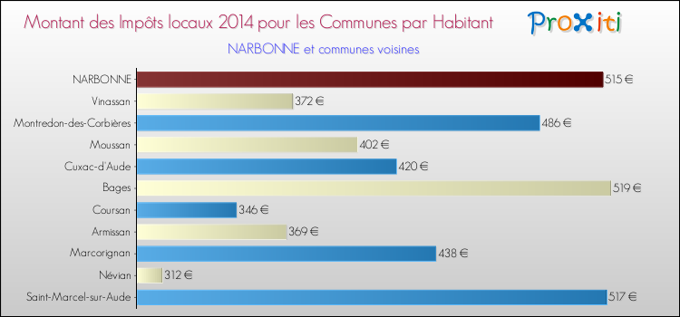 Montant des impôts locaux par Habitant pour NARBONNE et les communes proches en 2014 Comparaison des impôts locaux par habitant pour NARBONNE et les communes voisines en 2014