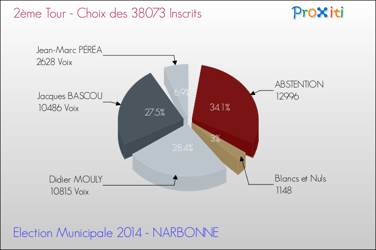 Résultats par rapport aux inscrits au 2ème Tour des Elections Municipales 2014 de la commune de NARBONNE Elections Municipales 2014 - Résultats par rapport aux inscrits au 2ème Tour pour la commune de NARBONNE