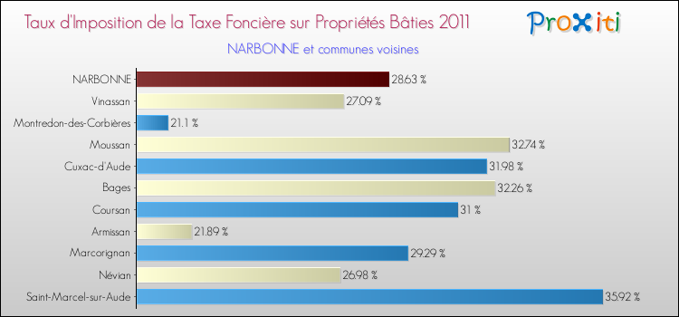 Taux d'imposition de la taxe foncière sur le bati 2011 pour NARBONNE et les communes proches Comparaison des taux d'imposition de la taxe foncière sur le bati 2011 pour NARBONNE et les communes voisines
