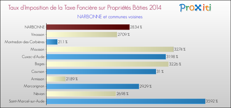 Taux d'imposition de la taxe foncière sur le bati 2014 pour NARBONNE et les communes proches Comparaison des taux d'imposition de la taxe foncière sur le bati 2014 pour NARBONNE et les communes voisines