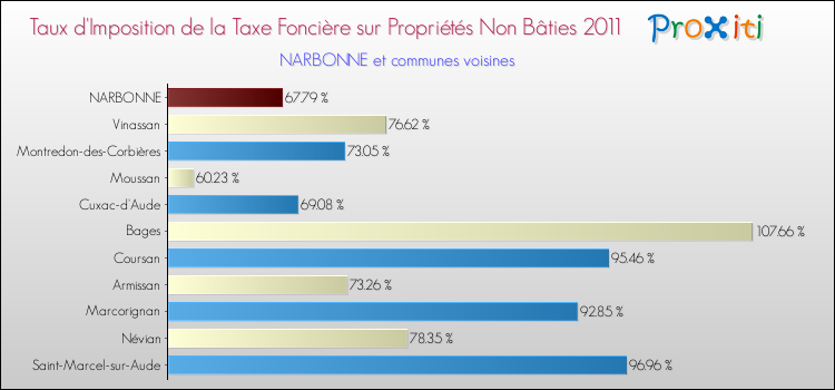 Taux d'imposition de la taxe foncière sur les immeubles et terrains non batis 2011 pour NARBONNE et les communes proches Comparaison des taux d'imposition de la taxe foncière sur les immeubles et terrains non batis 2011 pour NARBONNE et les communes voisines