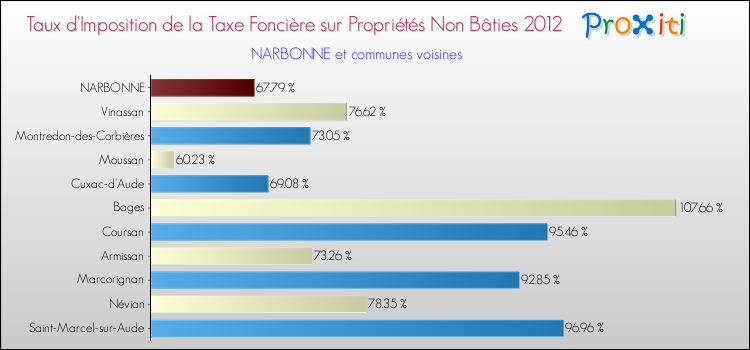 Taux d'imposition de la taxe foncière sur les immeubles et terrains non batis 2012 pour NARBONNE et les communes proches Comparaison des taux d'imposition de la taxe foncière sur les immeubles et terrains non batis 2012 pour NARBONNE et les communes voisines