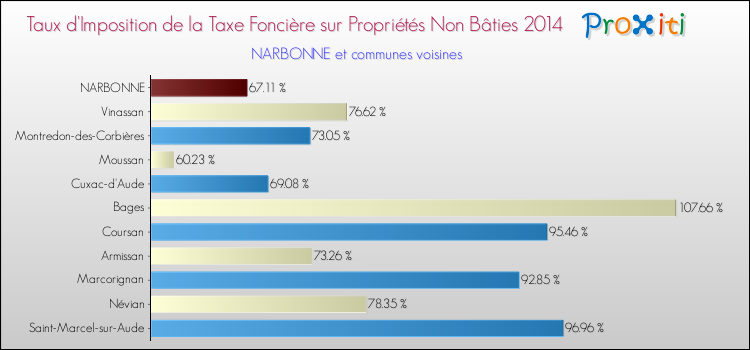 Taux d'imposition de la taxe foncière sur les immeubles et terrains non batis 2014 pour NARBONNE et les communes proches Comparaison des taux d'imposition de la taxe foncière sur les immeubles et terrains non batis 2014 pour NARBONNE et les communes voisines