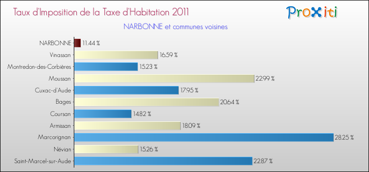 Taux d'imposition de la taxe d'habitation 2011 pour NARBONNE et les communes proches Comparaison des taux d'imposition de la taxe d'habitation 2011 pour NARBONNE et les communes voisines