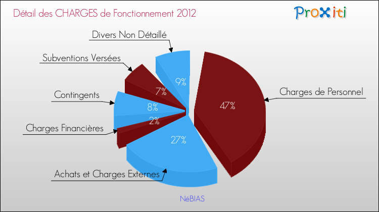 Décomposition des Charges de Fonctionnement 2012 de la commune de NéBIAS Charges de Fonctionnement 2012 pour la commune de NéBIAS