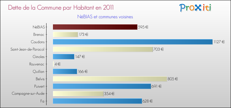 Dette par habitant de la commune en 2011 pour NéBIAS et les communes proches Comparaison de la dette par habitant de la commune en 2011 pour NéBIAS et les communes voisines