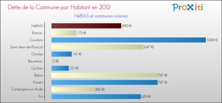 Dette par habitant de la commune en 2012 pour NéBIAS et les communes proches Comparaison de la dette par habitant de la commune en 2012 pour NéBIAS et les communes voisines