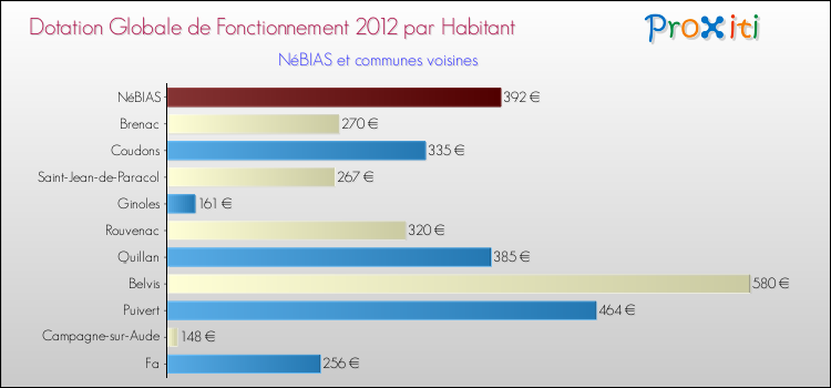 Montant des dotations globales de fonctionnement DGF par Habitant pour NéBIAS et les communes proches Comparaison des des dotations globales de fonctionnement DGF par habitant pour NéBIAS et les communes voisines