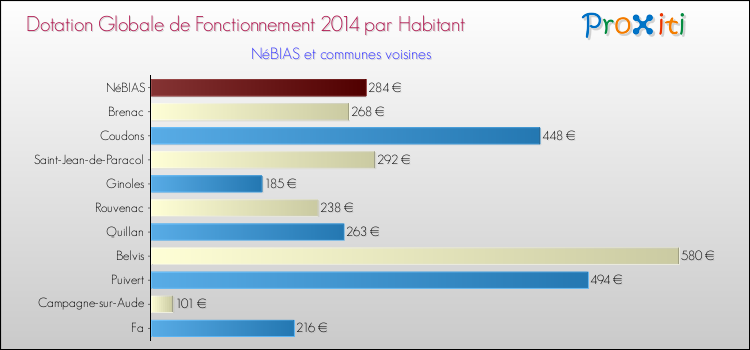 Montant des dotations globales de fonctionnement DGF par Habitant pour NéBIAS et les communes proches en 2014. Comparaison des des dotations globales de fonctionnement DGF par habitant pour NéBIAS et les communes voisines en 2014.