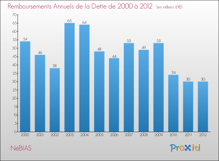 Evolution de l'annuité de la dette pour la commune de NéBIAS de 2000 à 2012 Annuités de la dette pour NéBIAS de 2000 à 2012