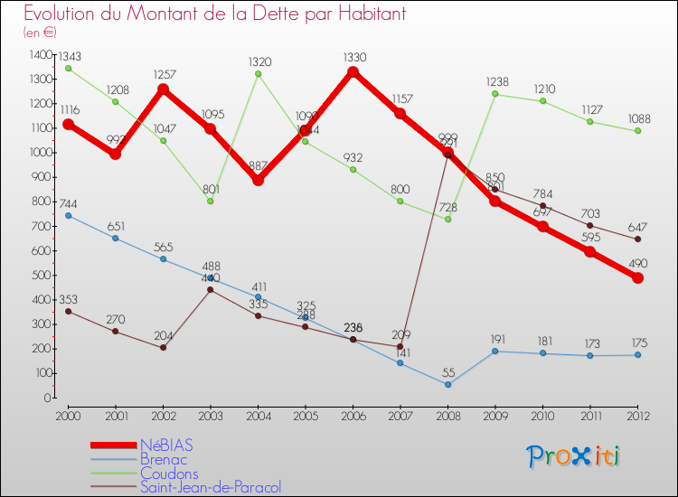 Evolution de la dette par habitant pour la commune de NéBIAS et les communes proches de 2000 à 2012 Comparaison de la dette par habitant pour NéBIAS et les communes voisines de 2000 à 2012