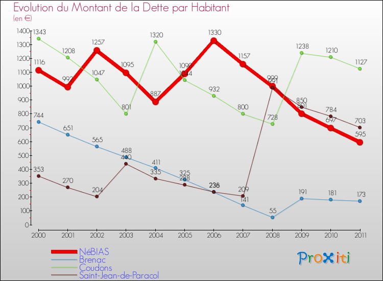 Evolution de la dette par habitant pour la commune de NéBIAS et les communes proches Comparaison de la dette par habitant pour NéBIAS et les communes voisines