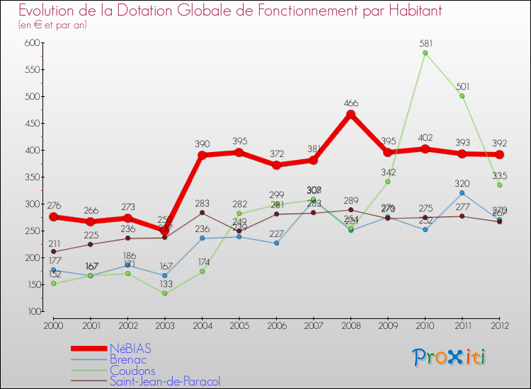 Evolution et montant de la dotation globale de fonctionnement par Habitant pour NéBIAS et les communes proches Comparaison des dotations globales de fonctionnement par habitant pour NéBIAS et les communes voisines