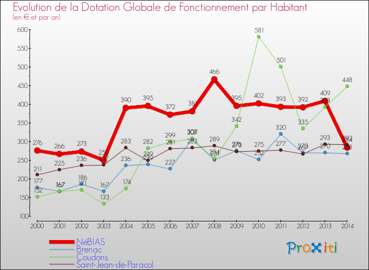 Evolution et montant de la dotation globale de fonctionnement par Habitant pour NéBIAS et les communes proches de 2000 à 2014. Comparaison des dotations globales de fonctionnement par habitant pour NéBIAS et les communes voisines de 2000 à 2014.
