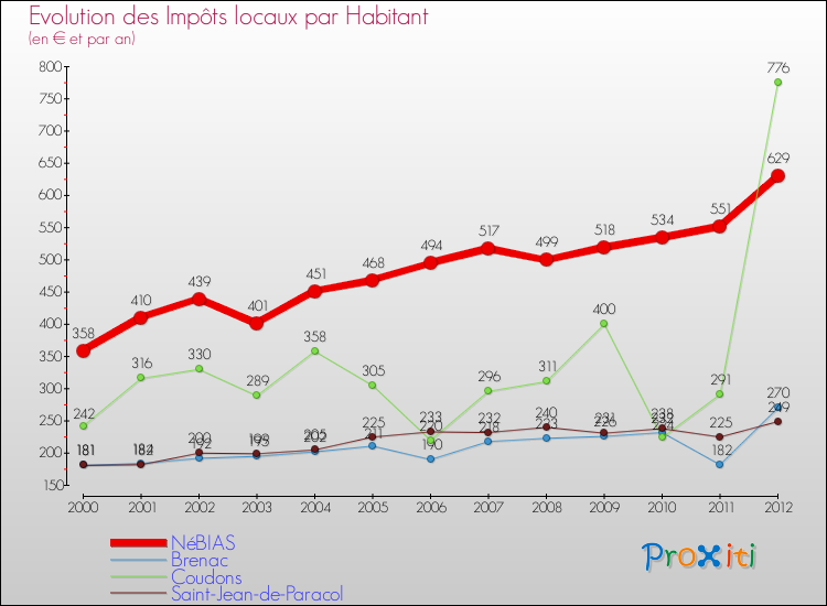 Evolution et montant des impôts locaux par Habitant pour NéBIAS et les communes proches Comparaison des impôts locaux par habitant pour NéBIAS et les communes voisines