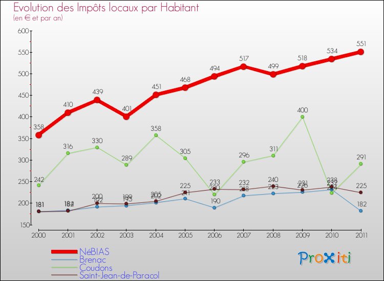 Evolution et montant des impôts locaux par Habitant pour NéBIAS et les communes proches Comparaison des impôts locaux par habitant pour NéBIAS et les communes voisines
