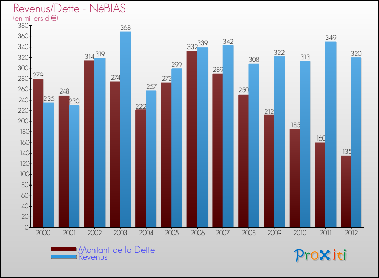Evolution comparée de la dette et des revenus pour la commune de NéBIAS de 2000 à 2012 Comparaison de la dette et des revenus pour NéBIAS de 2000 à 2012