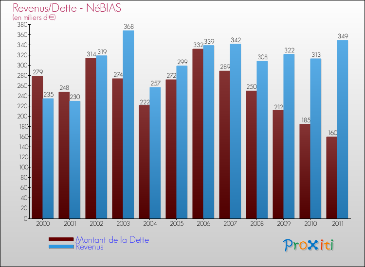 Evolution comparée de la dette et des revenus pour la commune de NéBIAS de 2000 à 2011 Comparaison de la dette et des revenus pour NéBIAS de 2000 à 2011
