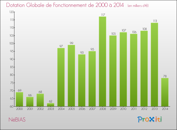 Evolution du montant de la Dotation Globale de Fonctionnement pour la commune de NéBIAS de 2000 à 2014 Evolution du montant de la Dotation Globale de Fonctionnement pour NéBIAS de 2000 à 2014