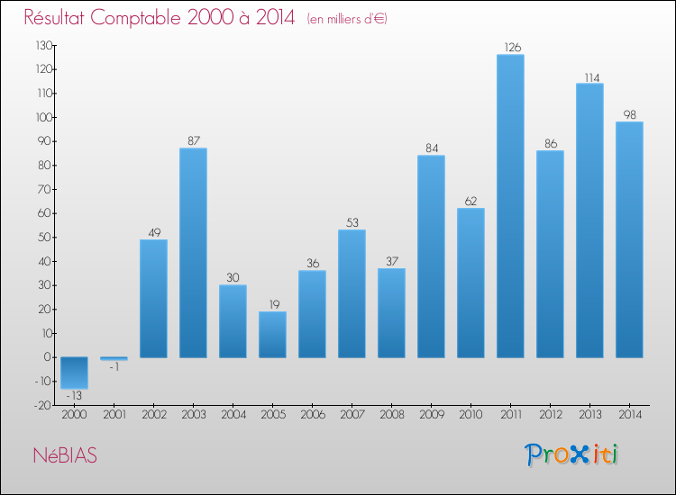 Evolution du résultat comptable pour la commune de NéBIAS de 2000 à 2014 Evolution du résultat comptable pour NéBIAS de 2000 à 2014