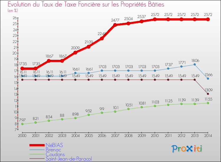 Evolution du taux de la taxe foncière sur le bati pour NéBIAS et les communes proches de 2000 à 2014 Comparaison des taux de taxe foncière sur le bati pour NéBIAS et les communes voisines de 2000 à 2014