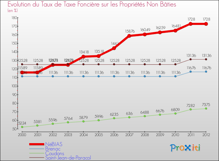 Evolution du taux de la taxe foncière sur les immeubles et terrains non batis pour NéBIAS et les communes proches de 2000 à 2012 Comparaison des taux de la taxe foncière sur les immeubles et terrains non batis pour NéBIAS et les communes voisines de 2000 à 2012