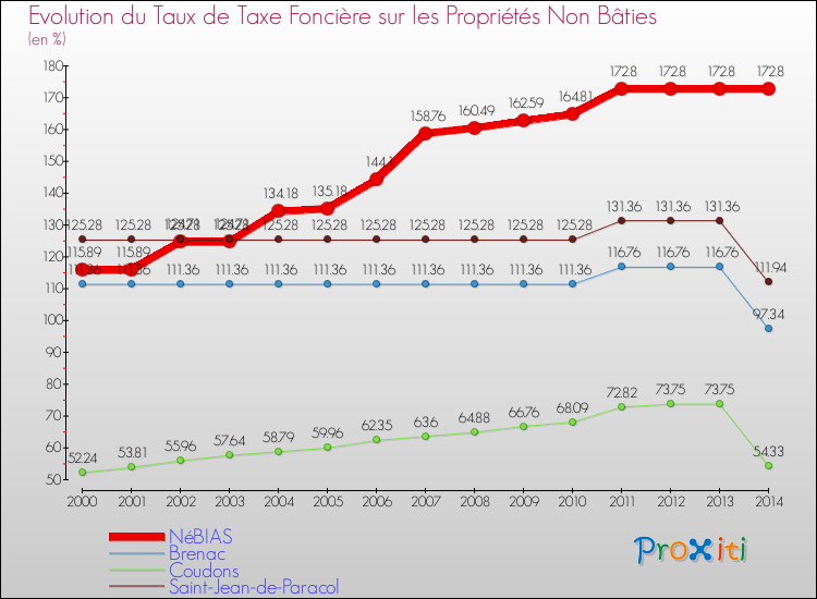 Evolution du taux de la taxe foncière sur les immeubles et terrains non batis pour NéBIAS et les communes proches de 2000 à 2014 Comparaison des taux de la taxe foncière sur les immeubles et terrains non batis pour NéBIAS et les communes voisines de 2000 à 2014