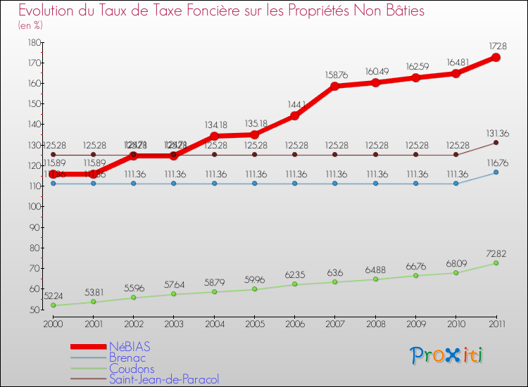 Evolution du taux de la taxe foncière sur les immeubles et terrains non batis pour NéBIAS et les communes proches Comparaison des taux de la taxe foncière sur les immeubles et terrains non batis pour NéBIAS et les communes voisines