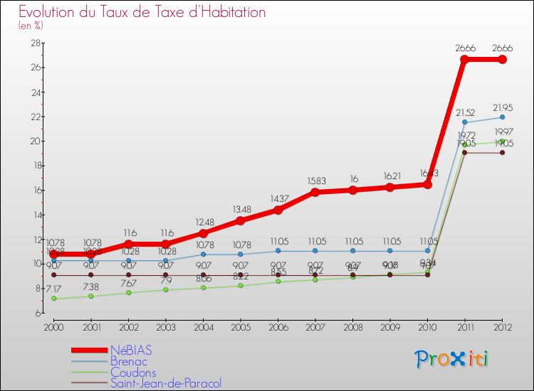Evolution du taux de la taxe d'habitation pour NéBIAS et les communes proches Comparaison des taux de la taxe d'habitation pour NéBIAS et les communes voisines