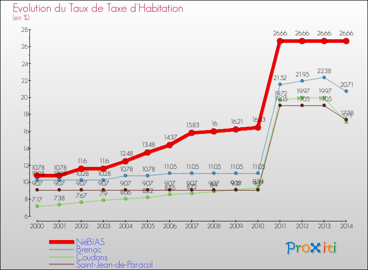 Evolution du taux de la taxe d'habitation pour NéBIAS et les communes proches de 2000 à 2014 Comparaison des taux de la taxe d'habitation pour NéBIAS et les communes voisines de 2000 à 2014