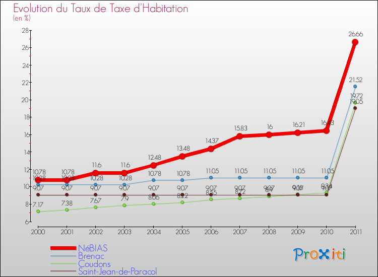 Evolution du taux de la taxe d'habitation pour NéBIAS et les communes proches Comparaison des taux de la taxe d'habitation pour NéBIAS et les communes voisines