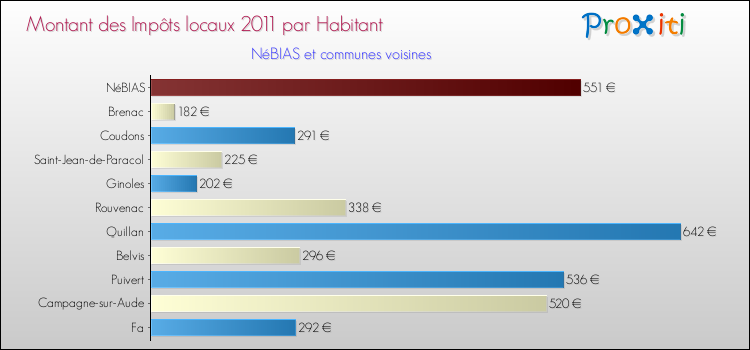 Montant des impôts locaux par Habitant pour NéBIAS et les communes proches Comparaison des impôts locaux par habitant pour NéBIAS et les communes voisines