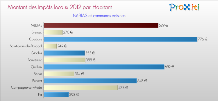 Montant des impôts locaux par Habitant pour NéBIAS et les communes proches Comparaison des impôts locaux par habitant pour NéBIAS et les communes voisines