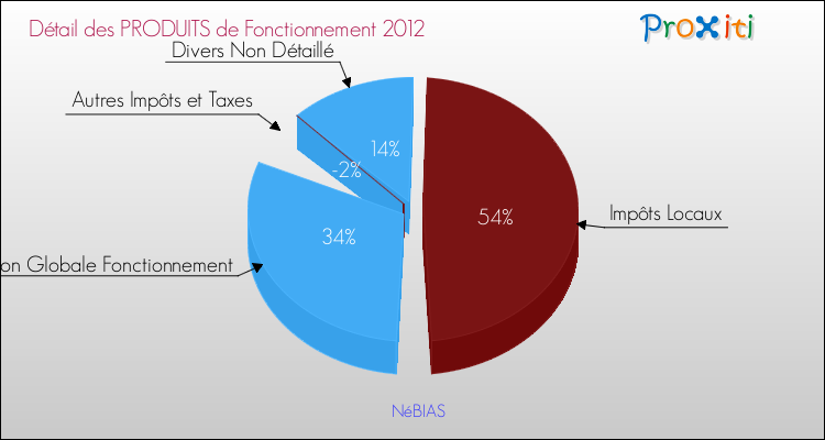 Décomposition du Budget de Fonctionnement 2012 de la commune de NéBIAS Budget de Fonctionnement 2012 pour la commune de NéBIAS