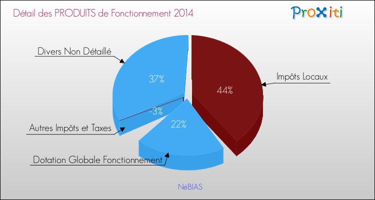 Décomposition du Budget de Fonctionnement 2014 de la commune de NéBIAS Budget de Fonctionnement 2014 pour la commune de NéBIAS