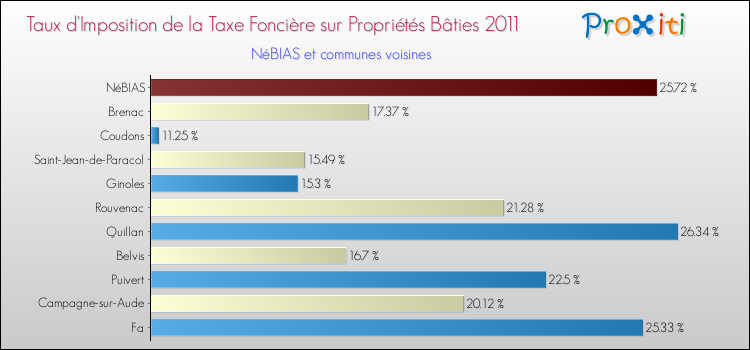 Taux d'imposition de la taxe foncière sur le bati 2011 pour NéBIAS et les communes proches Comparaison des taux d'imposition de la taxe foncière sur le bati 2011 pour NéBIAS et les communes voisines