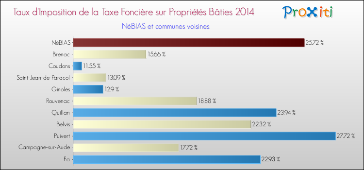 Taux d'imposition de la taxe foncière sur le bati 2014 pour NéBIAS et les communes proches Comparaison des taux d'imposition de la taxe foncière sur le bati 2014 pour NéBIAS et les communes voisines