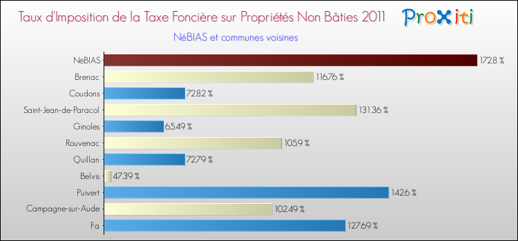 Taux d'imposition de la taxe foncière sur les immeubles et terrains non batis 2011 pour NéBIAS et les communes proches Comparaison des taux d'imposition de la taxe foncière sur les immeubles et terrains non batis 2011 pour NéBIAS et les communes voisines